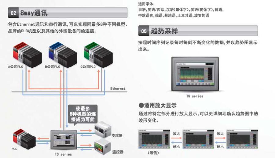 TS系列可編程操作顯示器