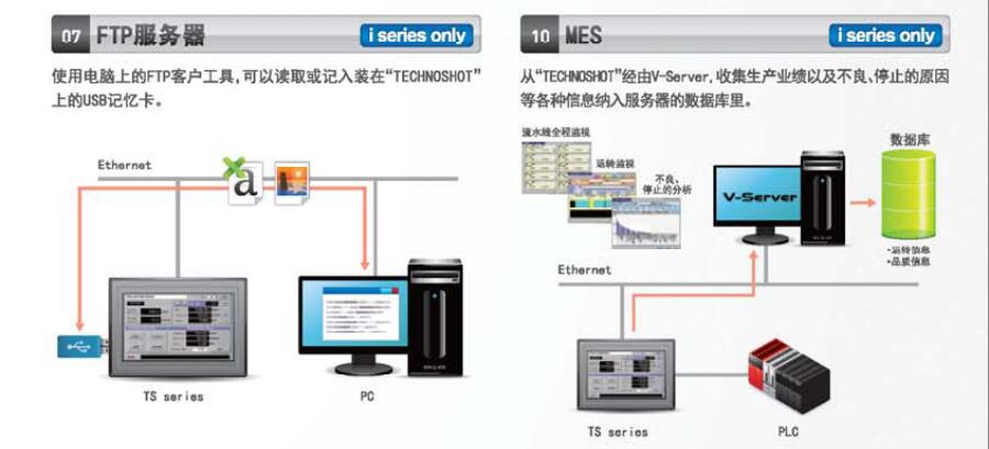 TS系列可編程操作顯示器