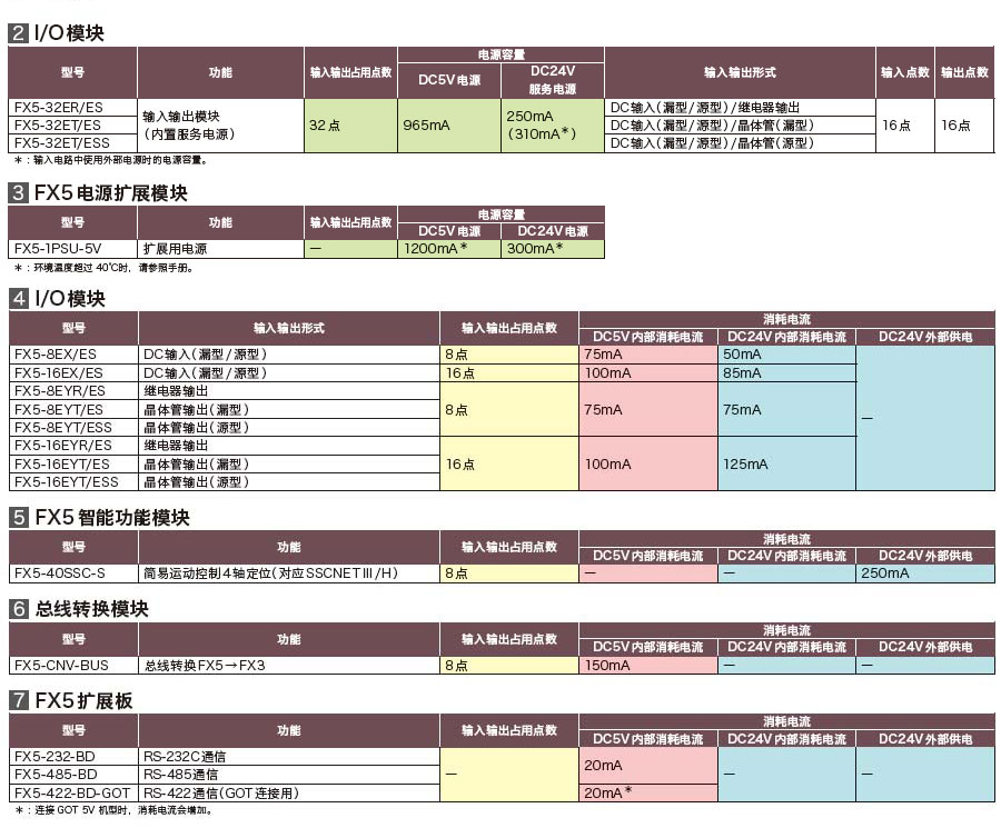 FX5U系列可編程控制器產(chǎn)品詳情2