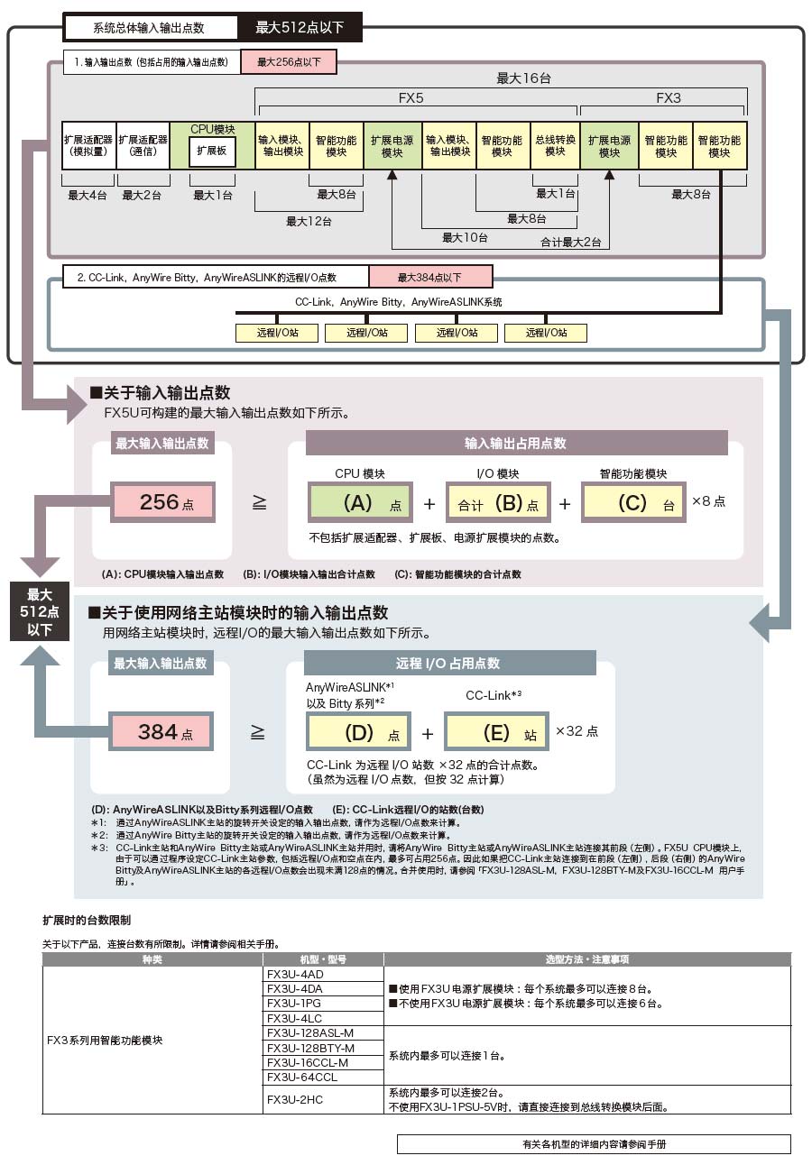 FX5U系列可編程控制器產(chǎn)品詳情4